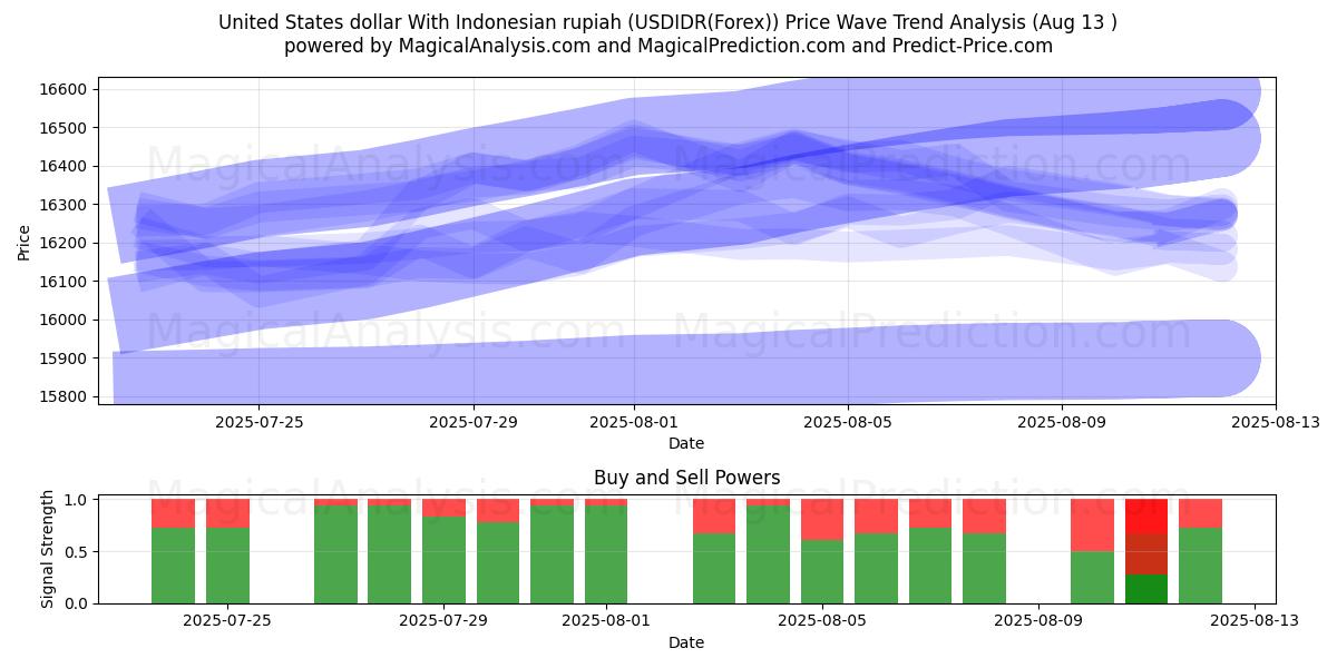  United States dollar With Indonesian rupiah (USDIDR(Forex)) Support and Resistance area (11 Aug) 