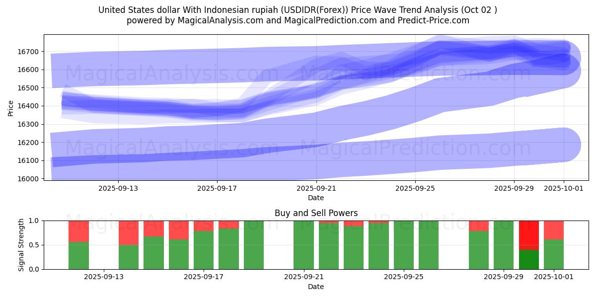  Yhdysvaltain dollari Indonesian rupialla (USDIDR(Forex)) Support and Resistance area (01 Oct) 