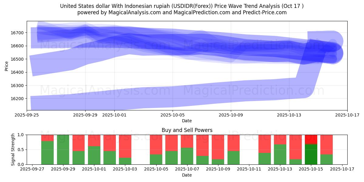 संयुक्त राज्य अमेरिका डॉलर इंडोनेशियाई रुपिया के साथ (USDIDR(Forex)) Support and Resistance area (16 Oct) संयुक्त राज्य अमेरिका डॉलर इंडोनेशियाई रुपिया के साथ (USDIDR(Forex)) Support and Resistance area (16 Oct)