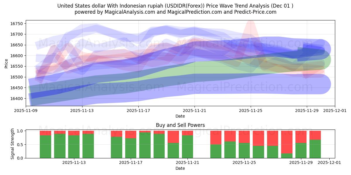  Dólar dos Estados Unidos Com Rupia Indonésia (USDIDR(Forex)) Support and Resistance area (30 Nov) 
