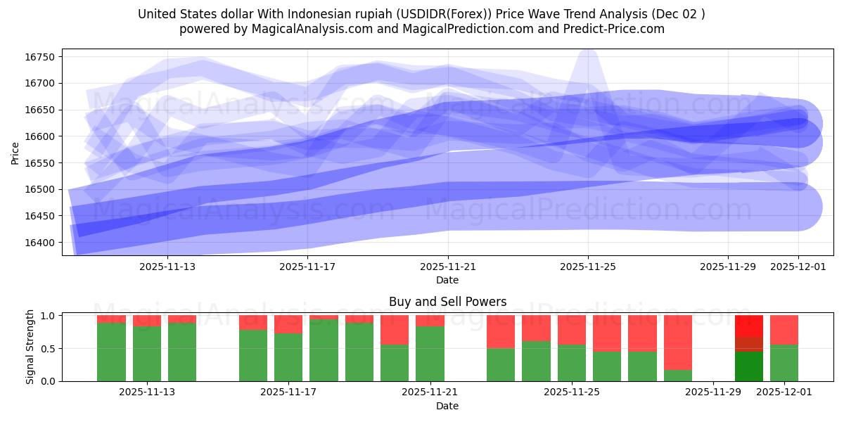  US-Dollar mit indonesischer Rupiah (USDIDR(Forex)) Support and Resistance area (01 Dec) 