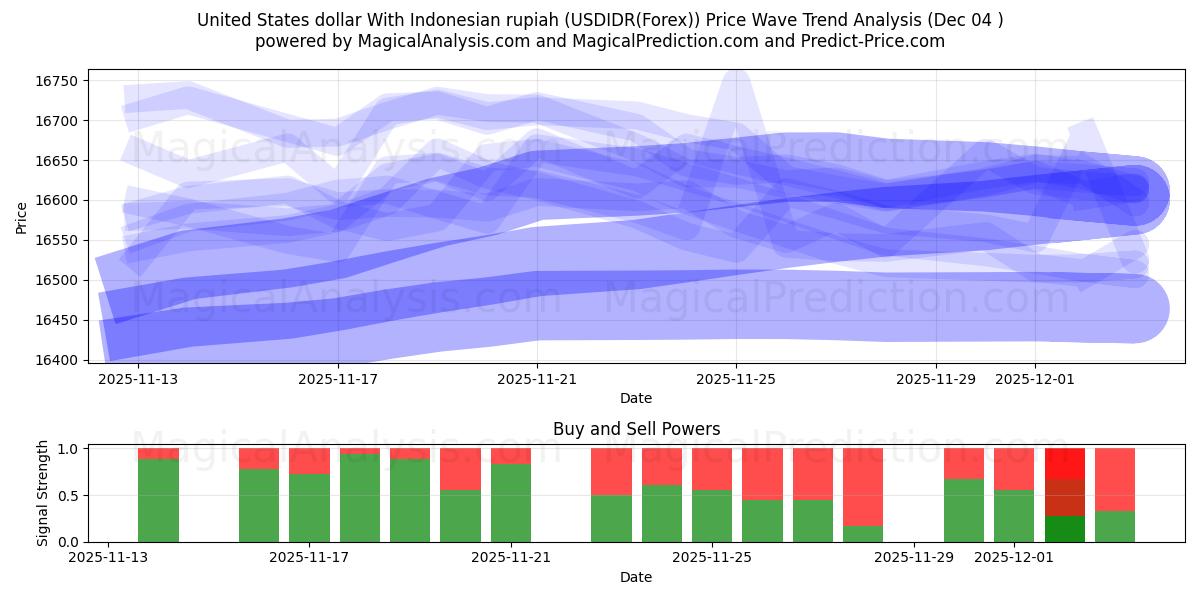  Доллар США к индонезийской рупии (USDIDR(Forex)) Support and Resistance area (03 Dec) 