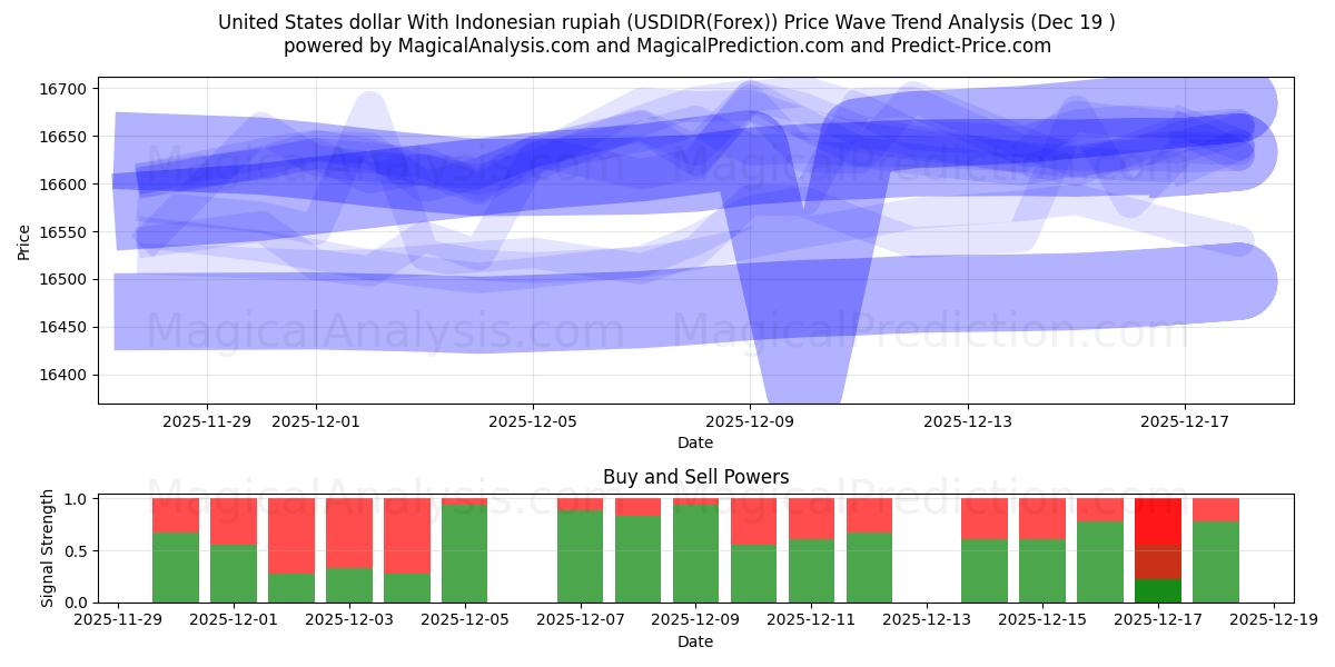  美元兑印尼盾 (USDIDR(Forex)) Support and Resistance area (18 Dec) 