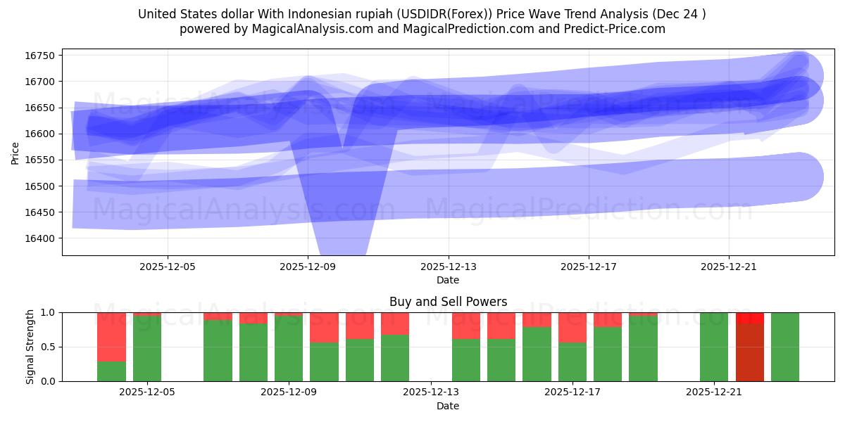  Доллар США к индонезийской рупии (USDIDR(Forex)) Support and Resistance area (23 Dec) 