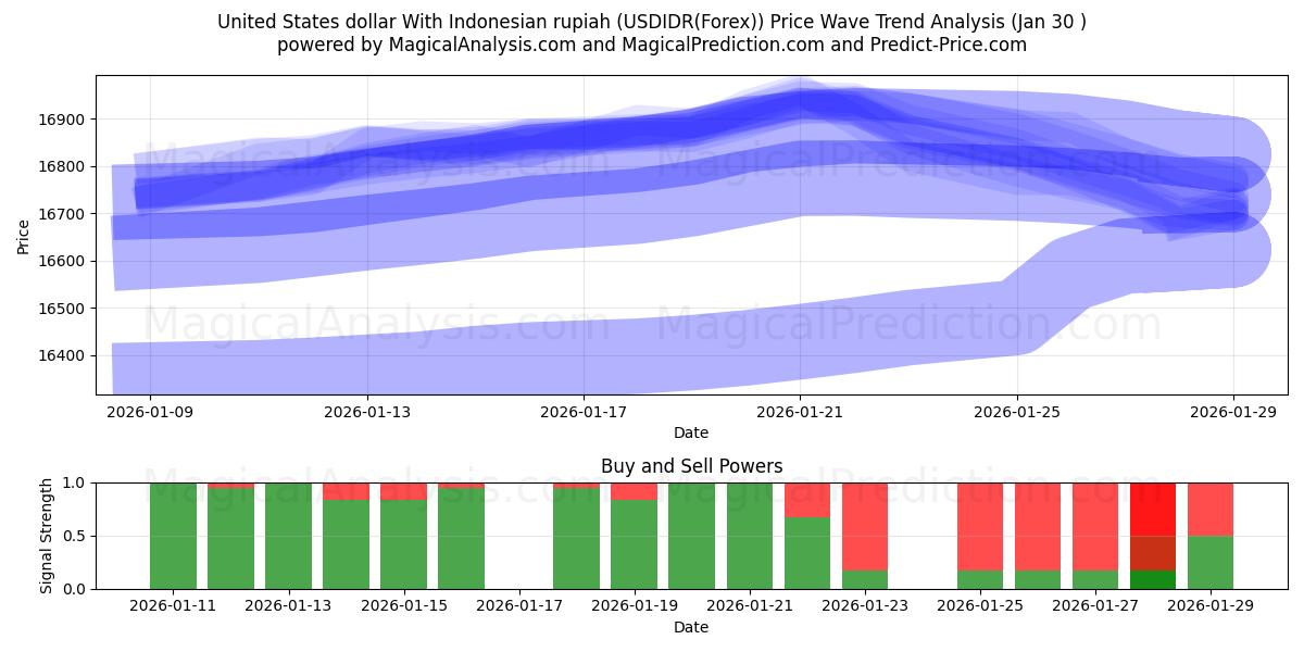  USA-dollar med indonesisk rupiah (USDIDR(Forex)) Support and Resistance area (29 Jan) 