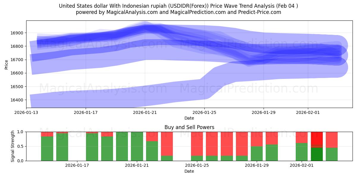  Dólar estadounidense Con rupia indonesia (USDIDR(Forex)) Support and Resistance area (03 Feb) 