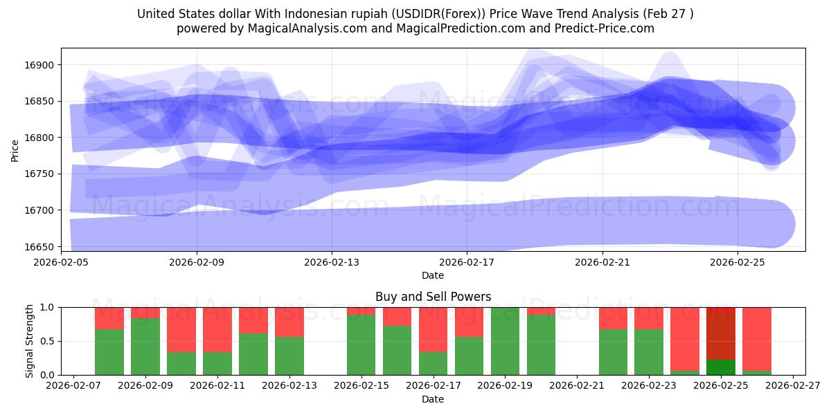 인도네시아 루피아와 미국 달러 (USDIDR(Forex)) Support and Resistance area (26 Feb) 
