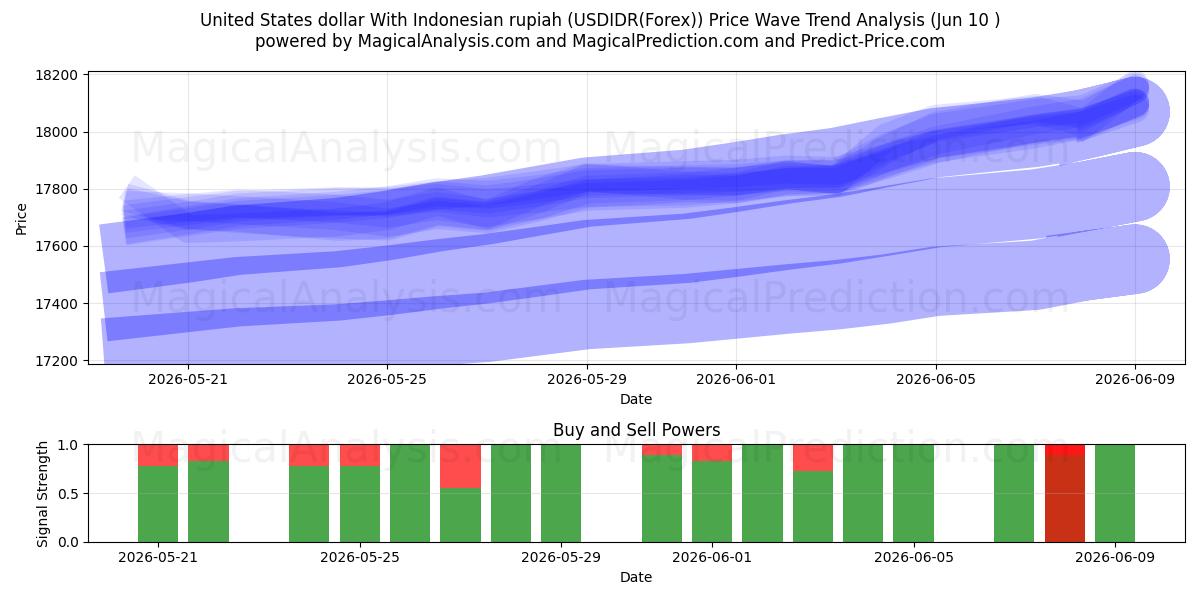  دلار آمریکا با روپیه اندونزی (USDIDR(Forex)) Support and Resistance area (09 Jun) 