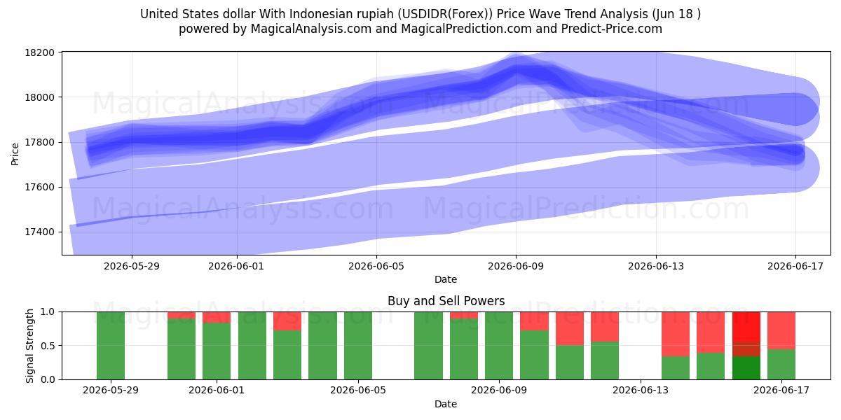  USA-dollar med indonesisk rupiah (USDIDR(Forex)) Support and Resistance area (17 Jun) 