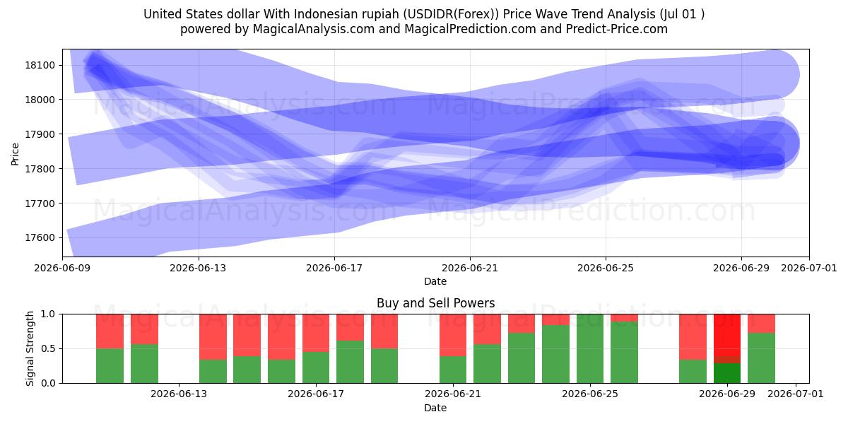  دلار آمریکا با روپیه اندونزی (USDIDR(Forex)) Support and Resistance area (30 Jun) 
