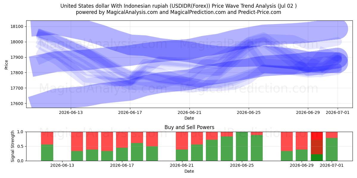  Dólar estadounidense Con rupia indonesia (USDIDR(Forex)) Support and Resistance area (01 Jul) 