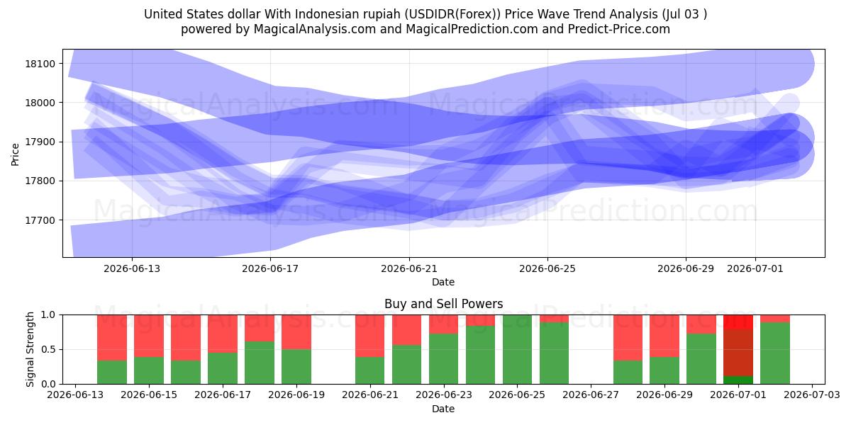  Доллар США к индонезийской рупии (USDIDR(Forex)) Support and Resistance area (02 Jul) 