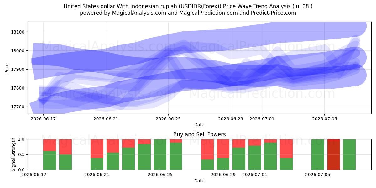  Dollaro degli Stati Uniti con la rupia indonesiana (USDIDR(Forex)) Support and Resistance area (07 Jul) 