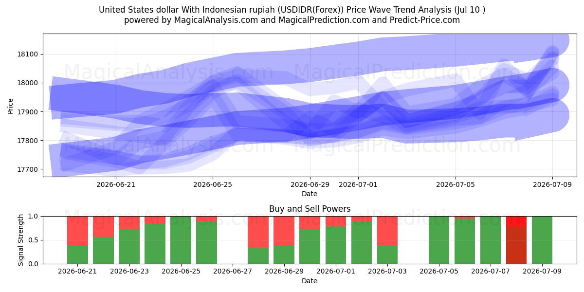  Amerikanske dollar med indonesisk rupiah (USDIDR(Forex)) Support and Resistance area (09 Jul) 