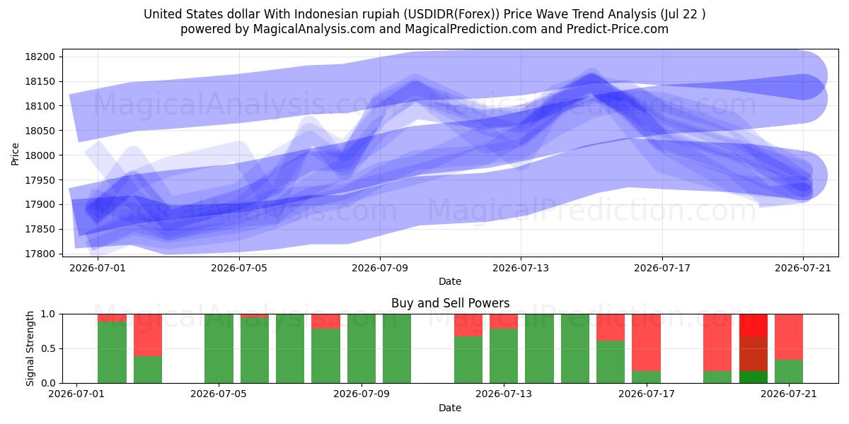  دلار آمریکا با روپیه اندونزی (USDIDR(Forex)) Support and Resistance area (21 Jul) 