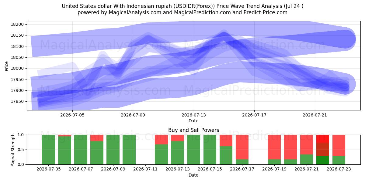  Amerikanske dollar med indonesisk rupiah (USDIDR(Forex)) Support and Resistance area (23 Jul) 