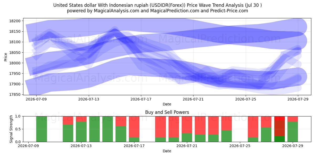  Amerikanske dollar med indonesisk rupiah (USDIDR(Forex)) Support and Resistance area (29 Jul) 