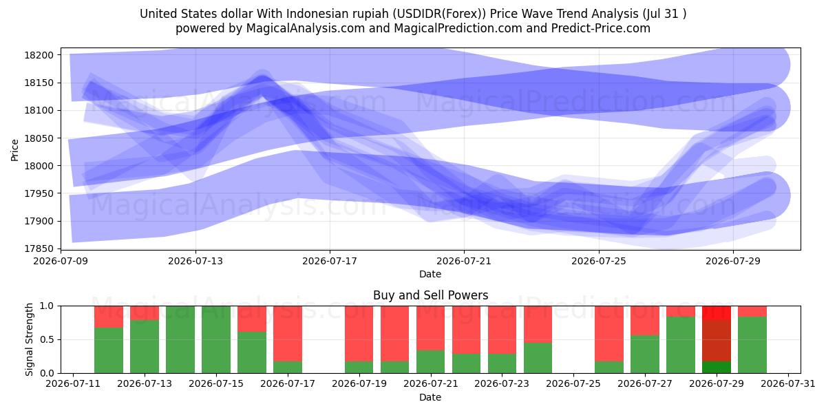  Dólar dos Estados Unidos Com Rupia Indonésia (USDIDR(Forex)) Support and Resistance area (30 Jul) 