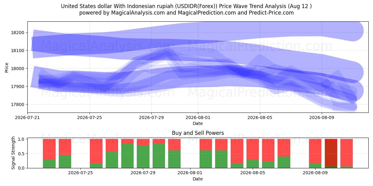  인도네시아 루피아와 미국 달러 (USDIDR(Forex)) Support and Resistance area (11 Aug) 