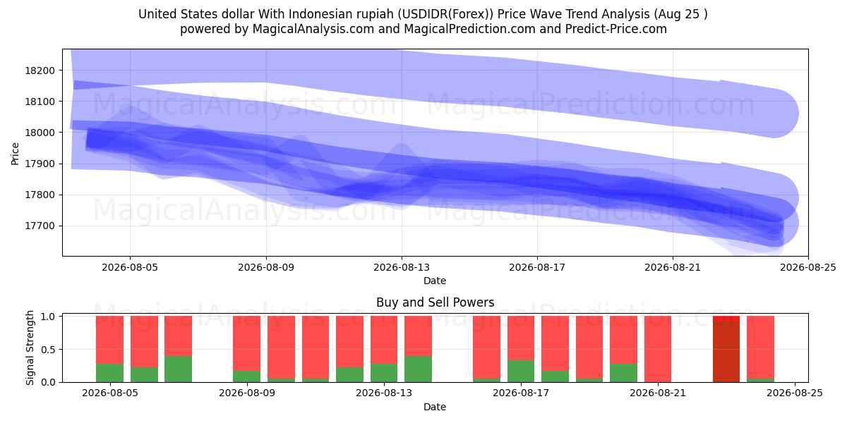  United States dollar With Indonesian rupiah (USDIDR(Forex)) Support and Resistance area (12 Aug) 