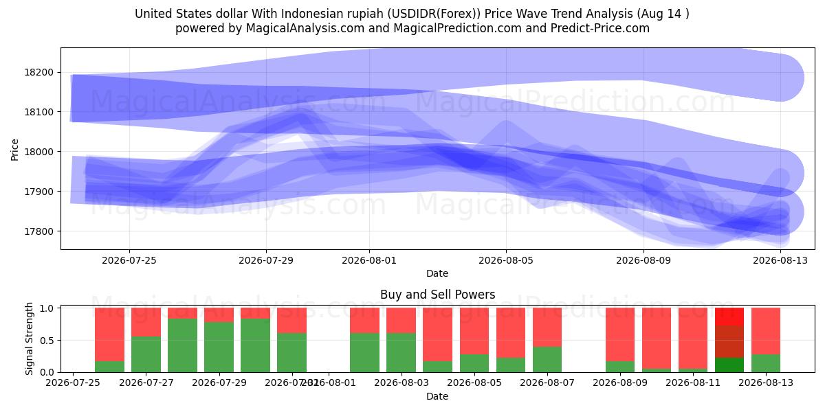  Amerikanske dollar med indonesisk rupiah (USDIDR(Forex)) Support and Resistance area (13 Aug) 