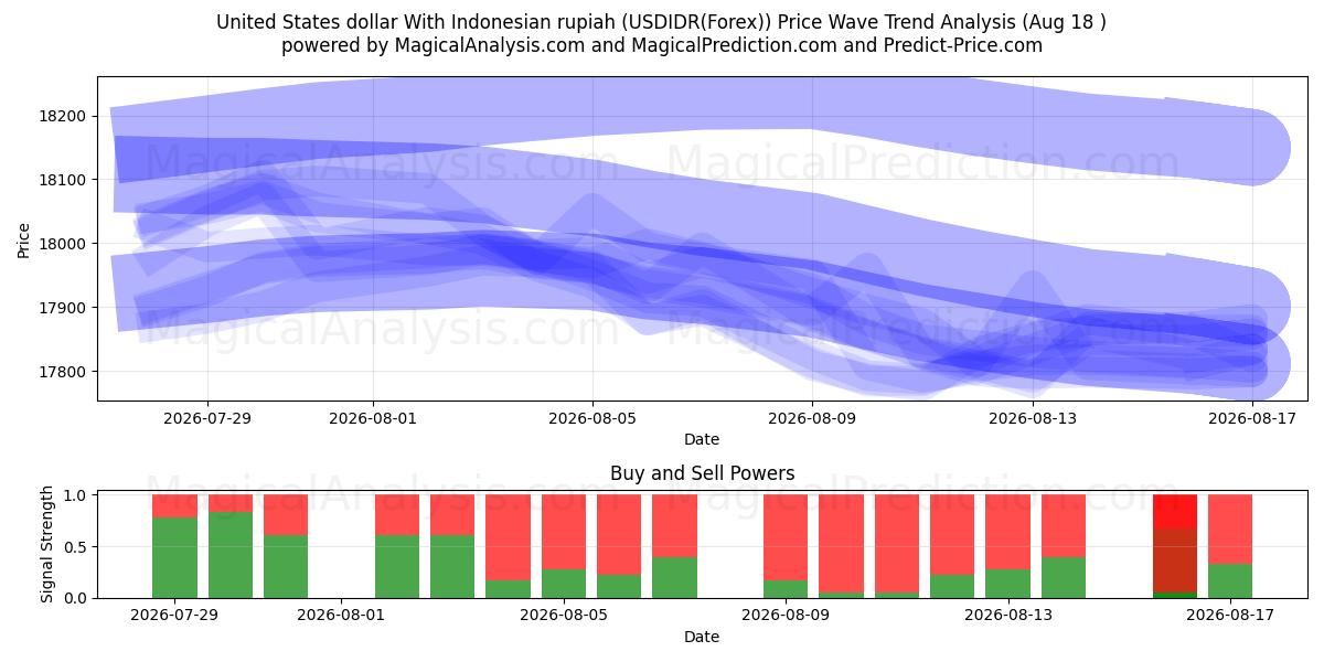  ABD doları Endonezya rupiahı ile (USDIDR(Forex)) Support and Resistance area (17 Aug) 