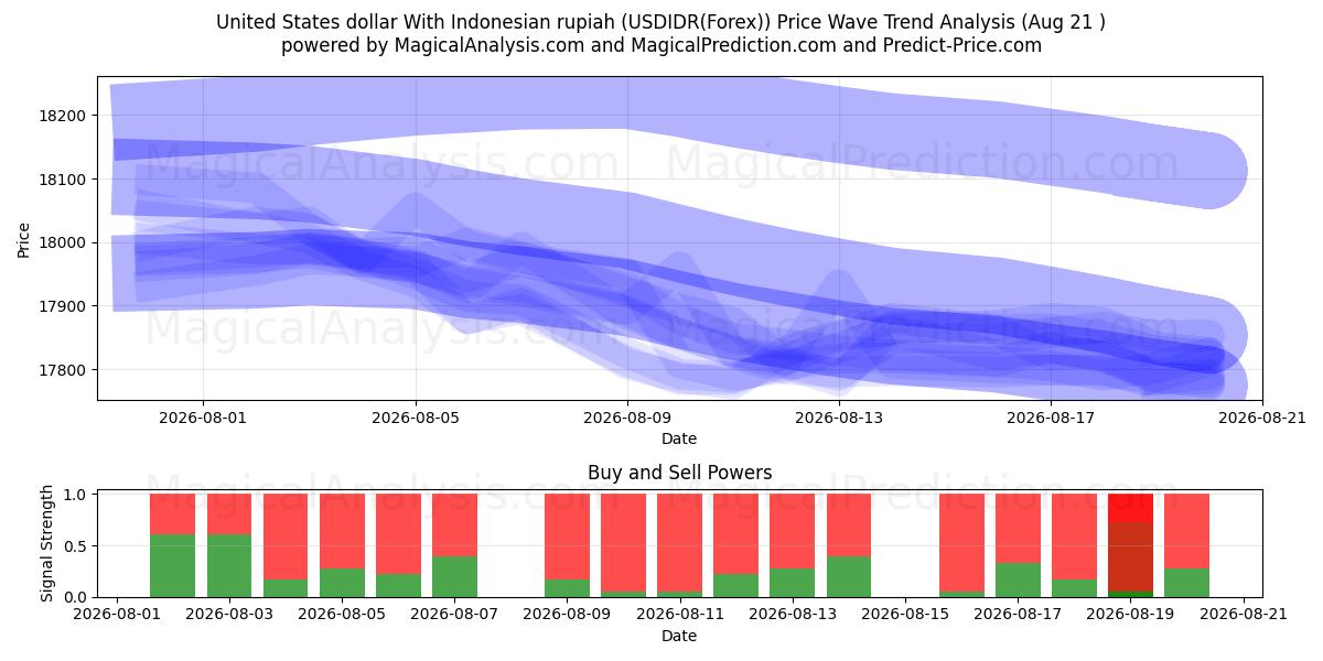  Dólar dos Estados Unidos Com Rupia Indonésia (USDIDR(Forex)) Support and Resistance area (19 Aug) 