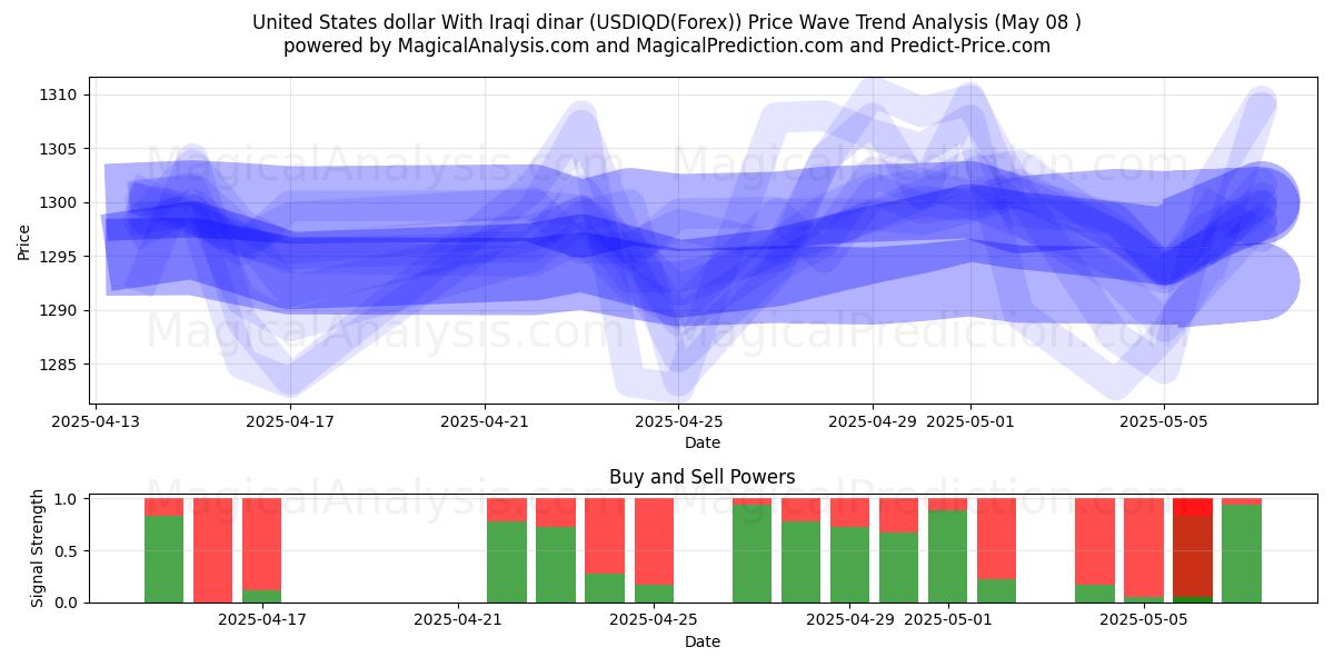  米ドルとイラクディナール (USDIQD(Forex)) Support and Resistance area (08 May) 