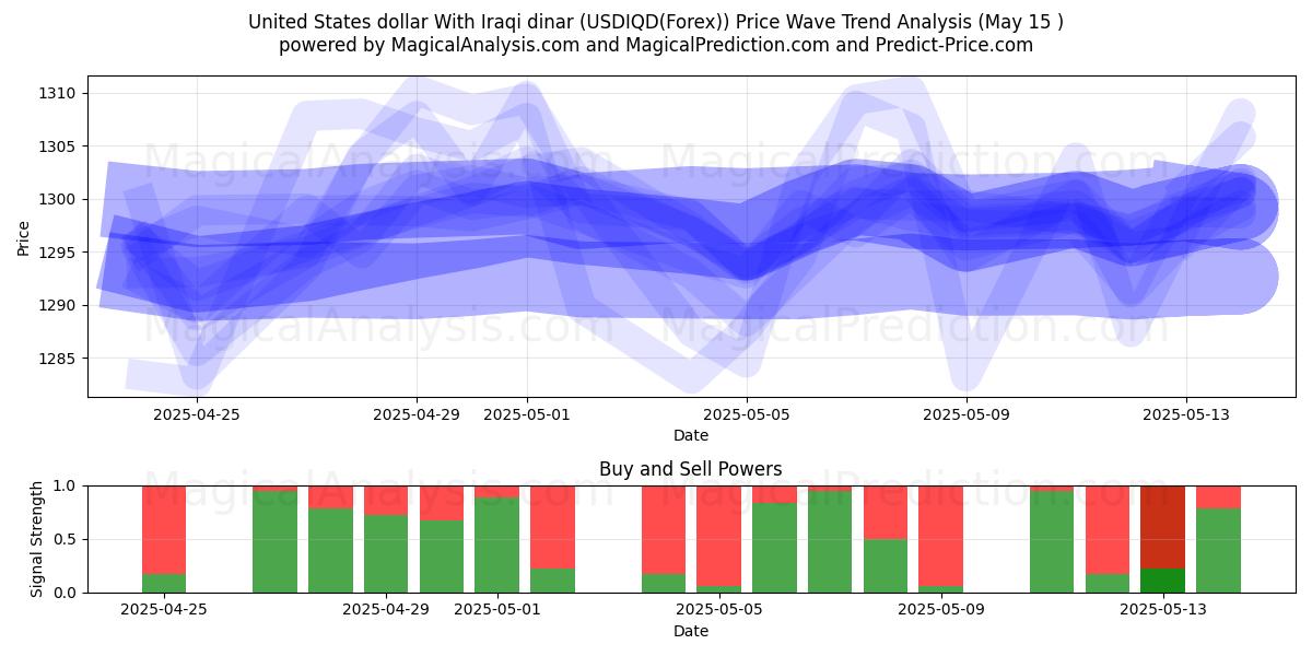  United States dollar With Iraqi dinar (USDIQD(Forex)) Support and Resistance area (15 May) 