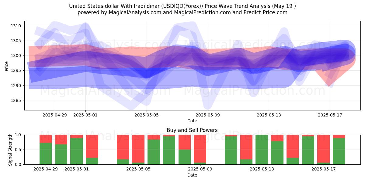 Yhdysvaltain dollari Irakin dinaarin kanssa (USDIQD(Forex)) Support and Resistance area (19 May) 