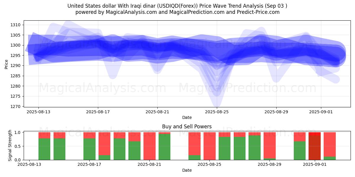 미국 달러와 이라크 디나르 (USDIQD(Forex)) Support and Resistance area (01 Sep) 