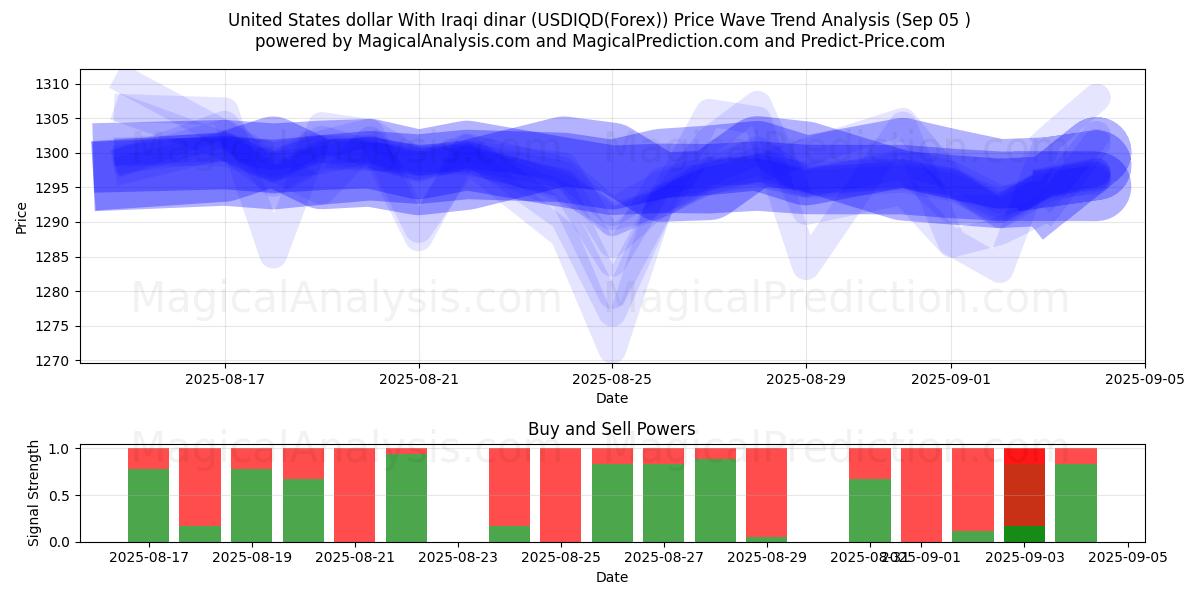  Доллар США к иракскому динару (USDIQD(Forex)) Support and Resistance area (02 Sep) 