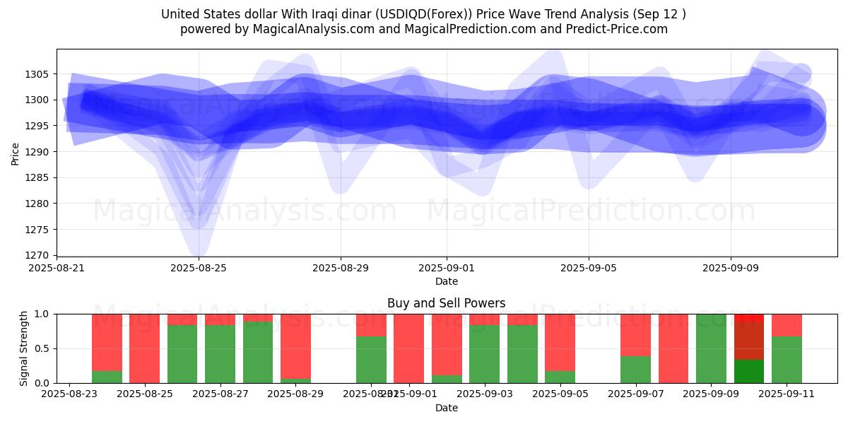  United States dollar With Iraqi dinar (USDIQD(Forex)) Support and Resistance area (11 Sep) 