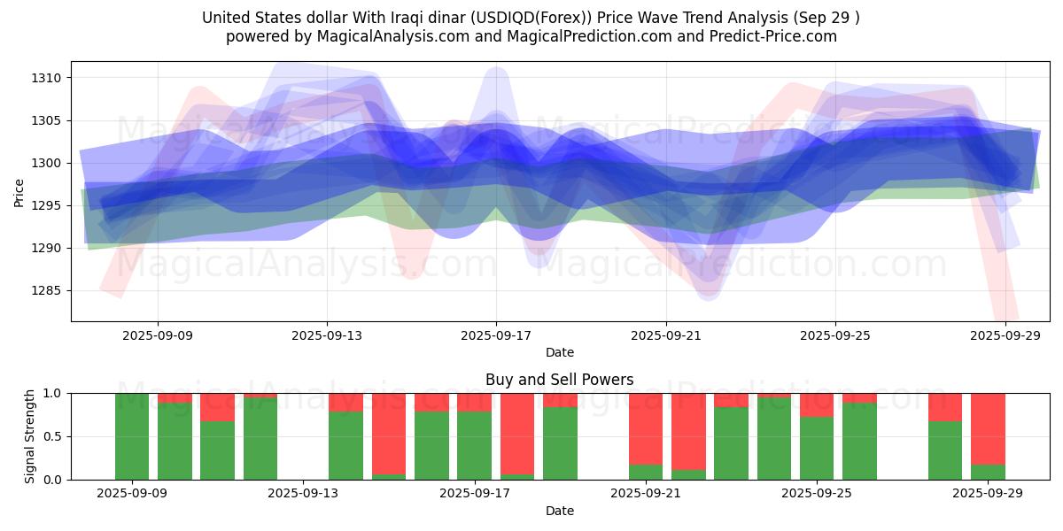  美元 与 伊拉克第纳尔 (USDIQD(Forex)) Support and Resistance area (28 Sep) 