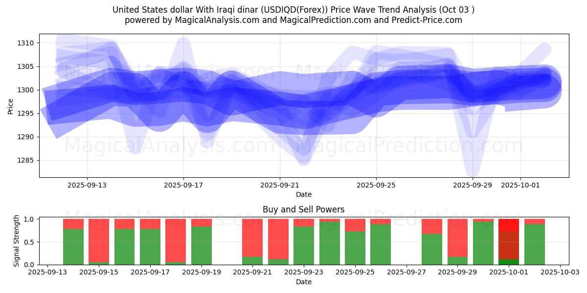  संयुक्त राज्य अमेरिका डॉलर इराकी दिनार के साथ (USDIQD(Forex)) Support and Resistance area (02 Oct) 