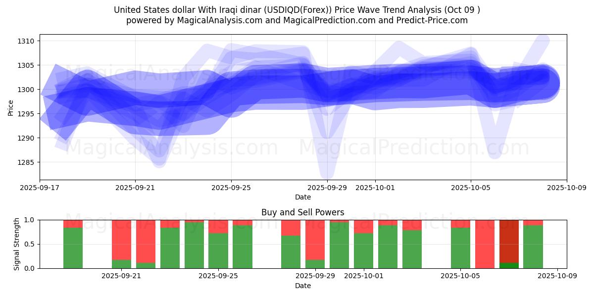  United States dollar With Iraqi dinar (USDIQD(Forex)) Support and Resistance area (08 Oct) 