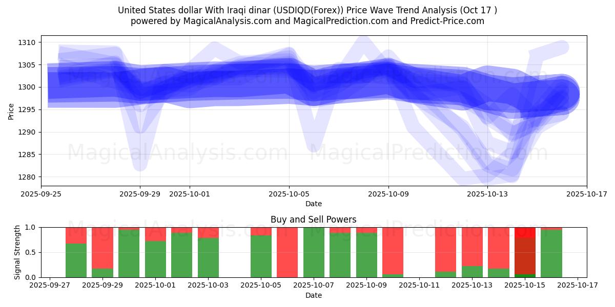 US-Dollar mit irakischem Dinar (USDIQD(Forex)) Support and Resistance area (16 Oct) US-Dollar mit irakischem Dinar (USDIQD(Forex)) Support and Resistance area (16 Oct)