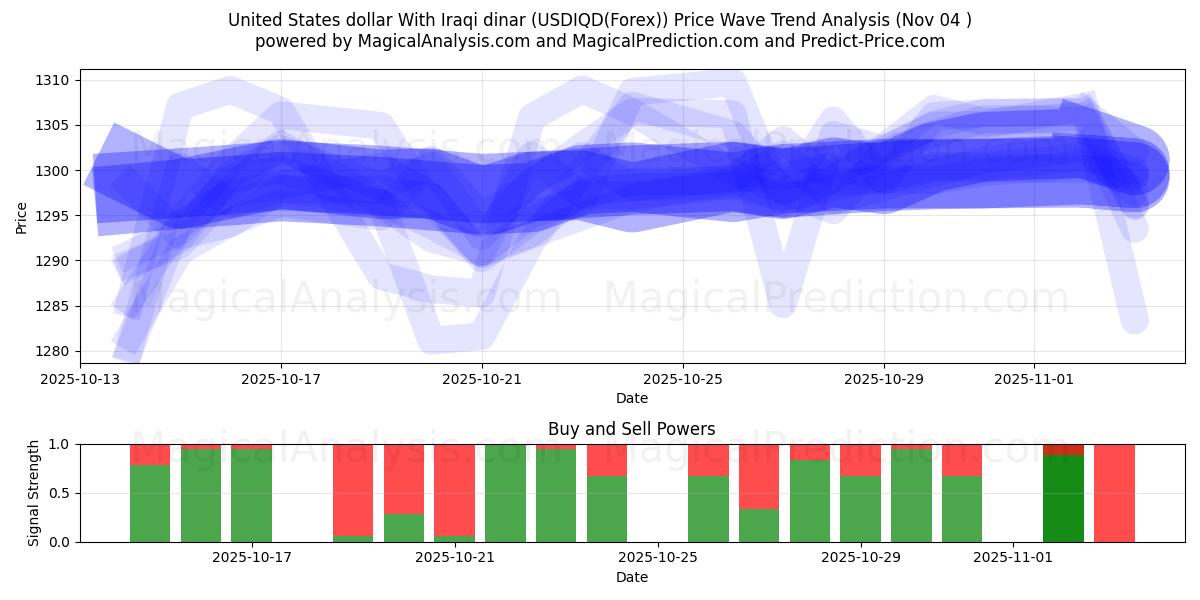  United States dollar With Iraqi dinar (USDIQD(Forex)) Support and Resistance area (02 Nov) 
