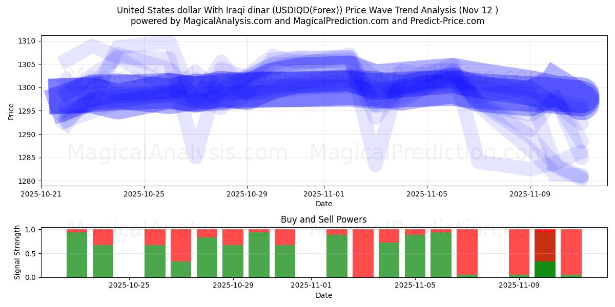  Доллар США к иракскому динару (USDIQD(Forex)) Support and Resistance area (11 Nov) 