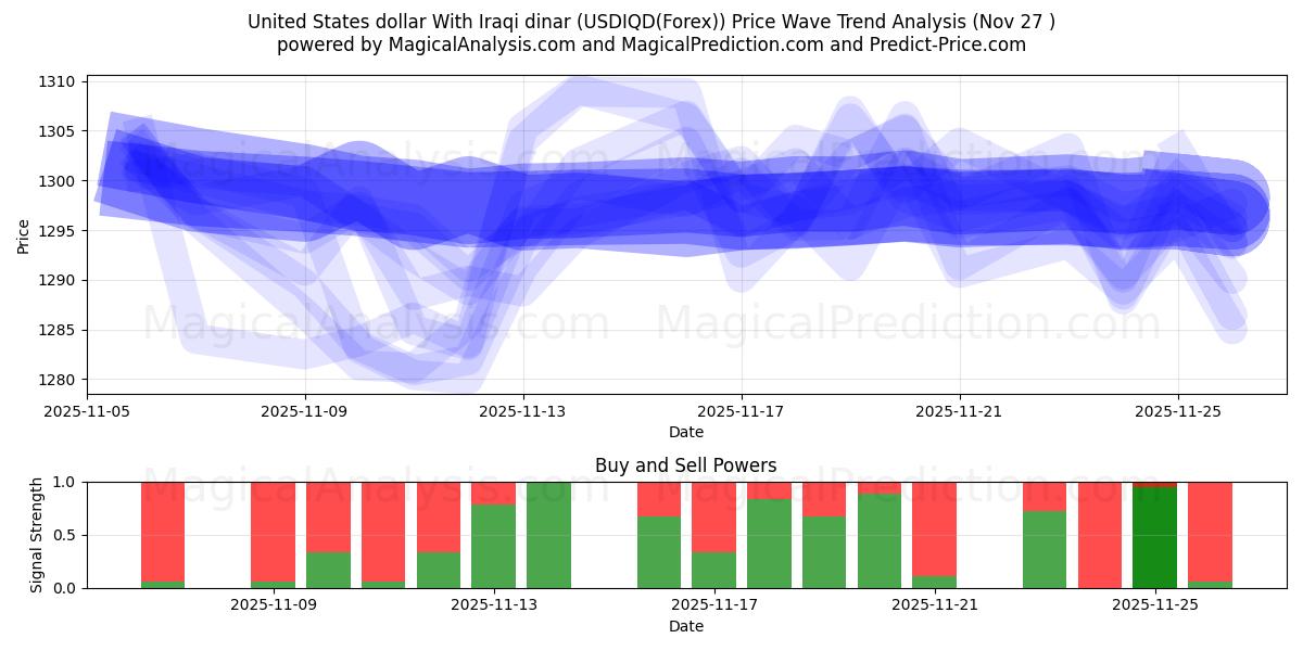  United States dollar With Iraqi dinar (USDIQD(Forex)) Support and Resistance area (26 Nov) 