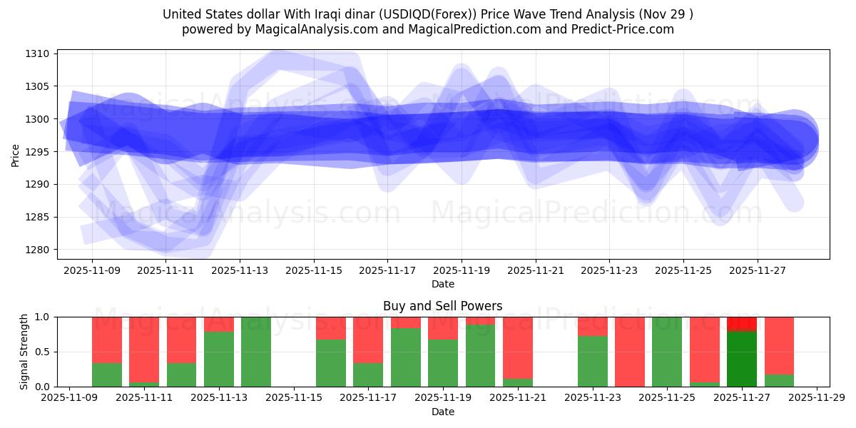  United States dollar With Iraqi dinar (USDIQD(Forex)) Support and Resistance area (28 Nov) 