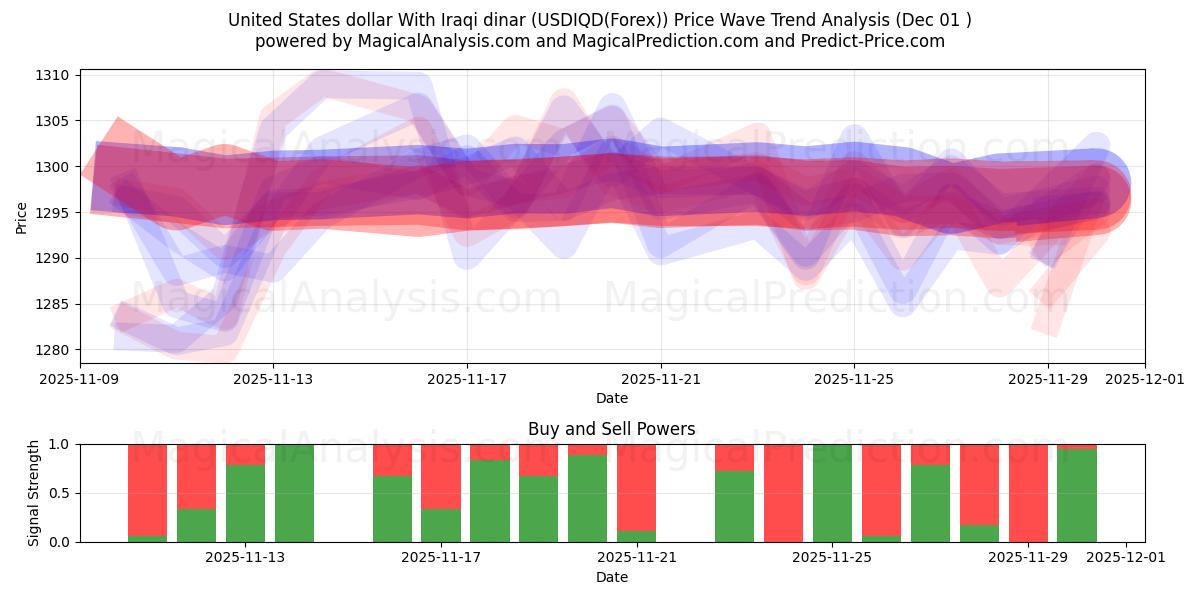  美元 与 伊拉克第纳尔 (USDIQD(Forex)) Support and Resistance area (30 Nov) 