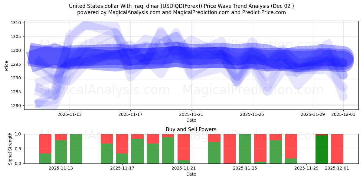  ABD doları Irak dinarı ile (USDIQD(Forex)) Support and Resistance area (01 Dec) 