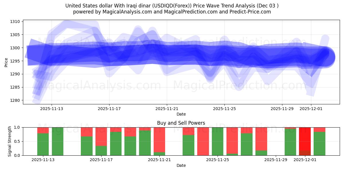  Доллар США к иракскому динару (USDIQD(Forex)) Support and Resistance area (02 Dec) 
