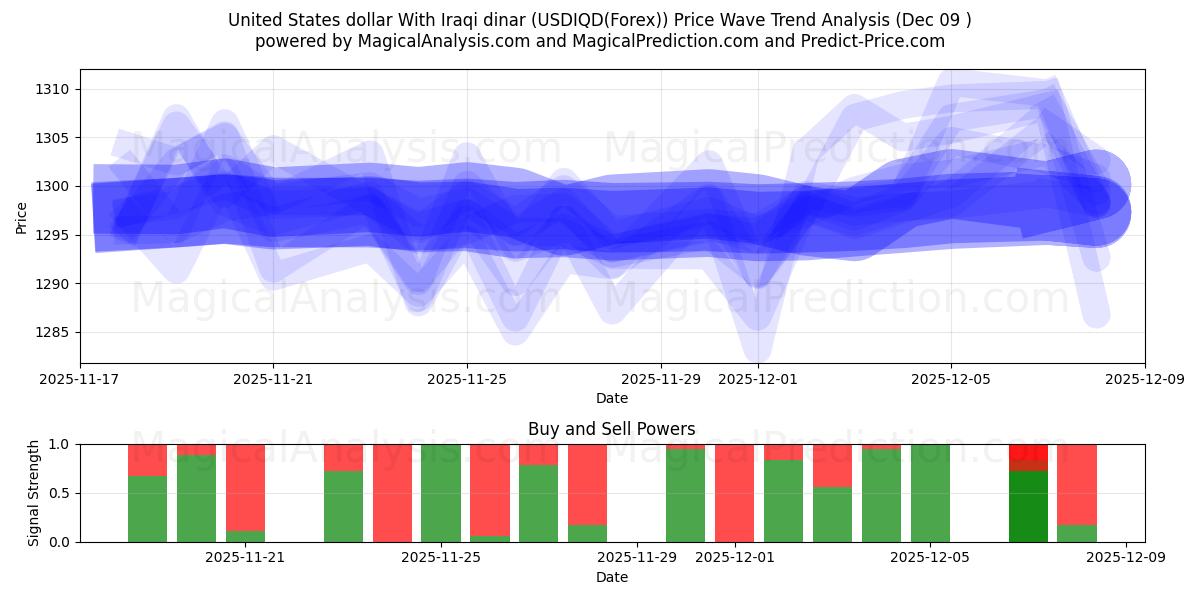  United States dollar With Iraqi dinar (USDIQD(Forex)) Support and Resistance area (04 Dec) 