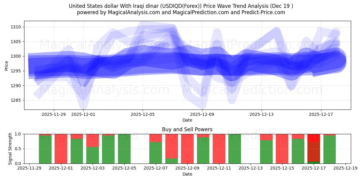  美元 与 伊拉克第纳尔 (USDIQD(Forex)) Support and Resistance area (18 Dec) 