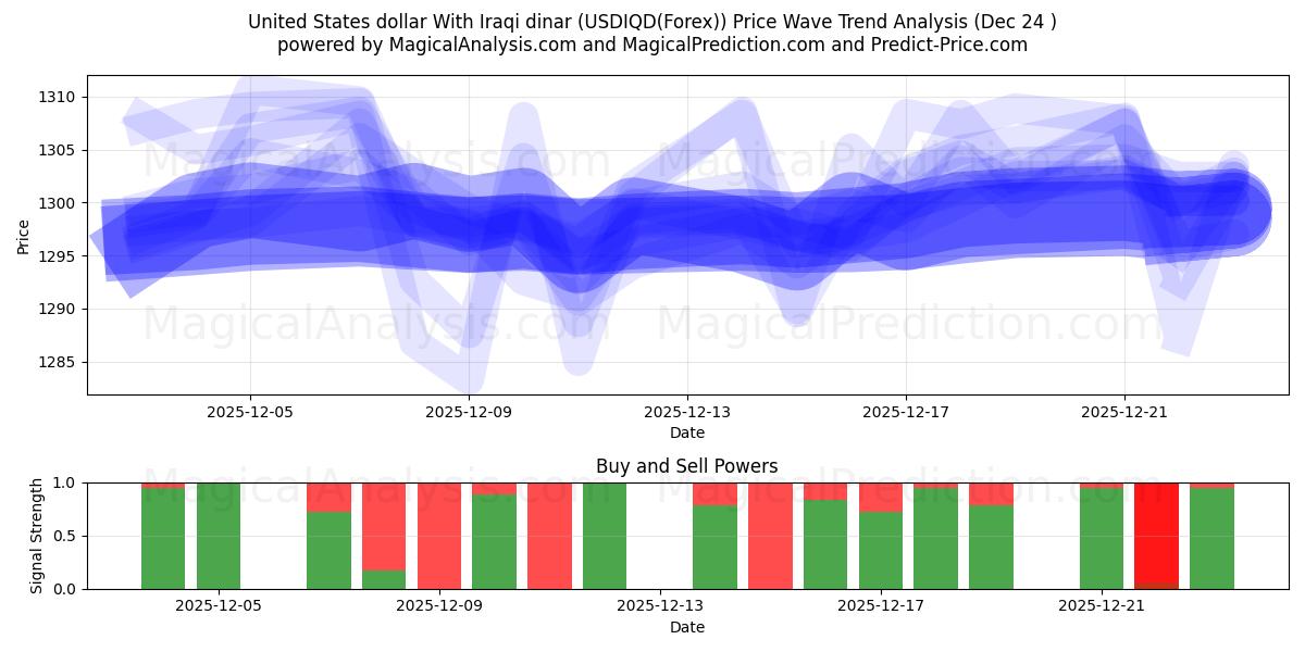  Amerikaanse dollar met Iraakse dinar (USDIQD(Forex)) Support and Resistance area (23 Dec) 