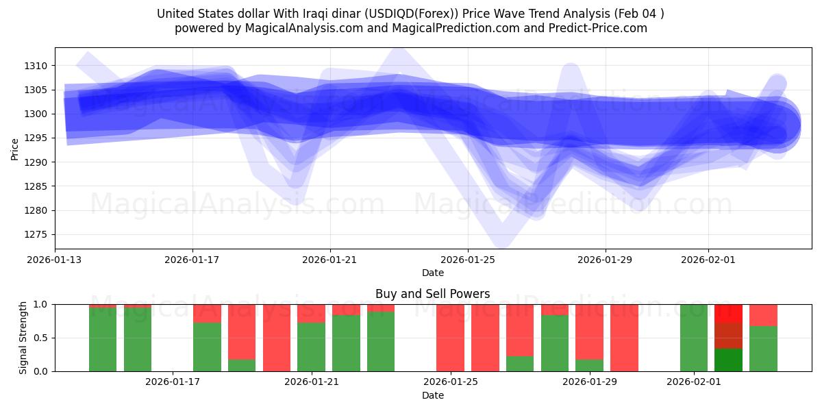  Amerikaanse dollar met Iraakse dinar (USDIQD(Forex)) Support and Resistance area (03 Feb) 