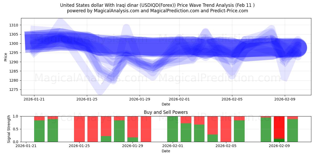  United States dollar With Iraqi dinar (USDIQD(Forex)) Support and Resistance area (10 Feb) 