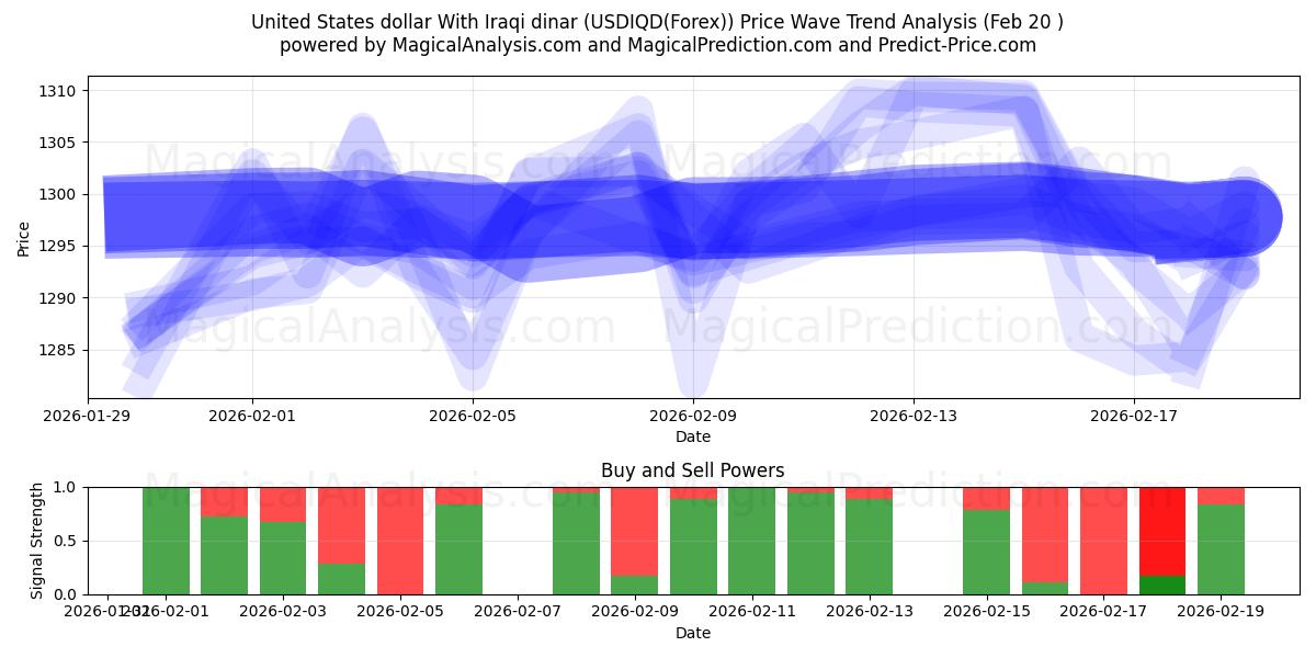  United States dollar With Iraqi dinar (USDIQD(Forex)) Support and Resistance area (19 Feb) 